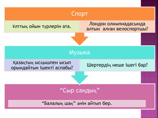 “Сыр сандық”
“Балалық шақ” әнін айтып бер.
Музыка
Қазақтың ысқышпен ысып
орындайтын ішекті аспабы?
Шертердің неше ішегі бар?
Спорт
Ұлттық ойын түрлерін ата.
Лондон олимпиадасында
алтын алған велоспортшы?
 