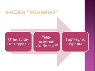 Отан,туған
жер туралы
“Мен
өскенде
кім болам?”
Төрт-түлік
туралы
 