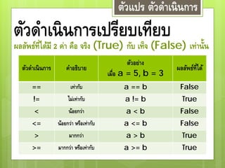 ตัวดําเนินการเปรียบเทียบ
ตัวแปร ตัวดําเนินการ
ตัวดําเนินการ คําอธิบาย
ตัวอย่าง
เมื่อ a = 5, b = 3
ผลลัพธ์ที่ได้
== เท่ากับ a == b False
!= ไม่เท่ากับ a != b True
< น้อยกว่า a < b False
<= น้อยกว่า หรือเท่ากับ a <= b False
> มากกว่า a > b True
>= มากกว่า หรือเท่ากับ a >= b True
ผลลัพธ์ที่ได้มี 2 ค่า คือ จริง (True) กับ เท็จ (False) เท่านั้น
 
