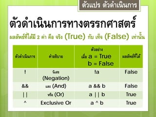 ตัวดําเนินการทางตรรกศาสตร์
ตัวแปร ตัวดําเนินการ
ตัวดําเนินการ คําอธิบาย
ตัวอย่าง
เมื่อ a = True
b = False
ผลลัพธ์ที่ได้
! นิเสธ
(Negation)
!a False
&& และ (And) a && b False
|| หรือ (Or) a || b True
^ Exclusive Or a ^ b True
ผลลัพธ์ที่ได้มี 2 ค่า คือ จริง (True) กับ เท็จ (False) เท่านั้น
 