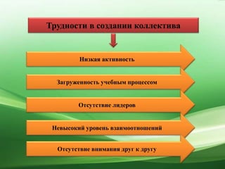 Трудности в создании коллектива
Низкая активность
Загруженность учебным процессом
Отсутствие лидеров
Невысокий уровень взаимоотношений
Отсутствие внимания друг к другу
 