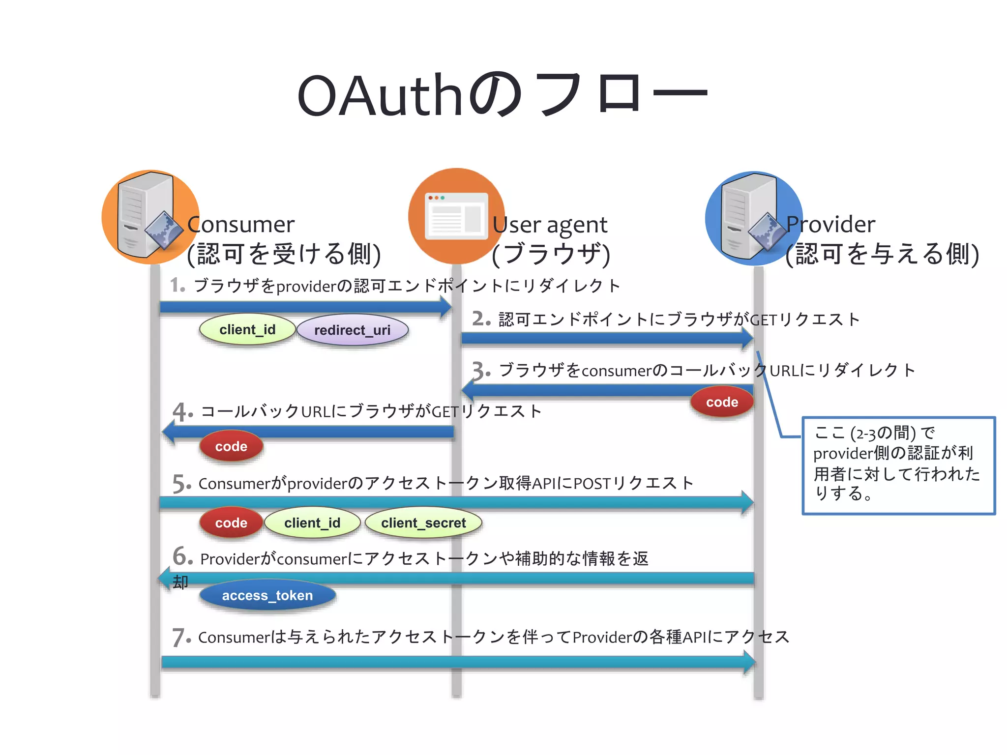 ここ (2-3の間) で provider側の認証が利 用者に対して行われた りする。 OAuthのフロー 1. ブラウザをproviderの認可エンドポイントにリダイレクト 2. 認可エンドポイントにブラウザがGETリクエスト 3. ブラウザをconsumerのコールバックURLにリダイレクト 4. コールバックURLにブラウザがGETリクエスト code code code 5. Consumerがproviderのアクセストークン取得APIにPOSTリクエスト client_id redirect_uri client_id client_secret 6. Providerがconsumerにアクセストークンや補助的な情報を返 却 access_token 7. Consumerは与えられたアクセストークンを伴ってProviderの各種APIにアクセス Consumer (認可を受ける側) Provider (認可を与える側) User agent (ブラウザ) 