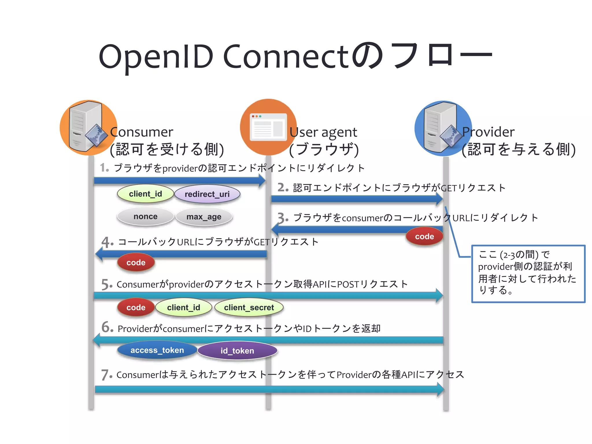ここ (2-3の間) で provider側の認証が利 用者に対して行われた りする。 OpenID Connectのフロー 1. ブラウザをproviderの認可エンドポイントにリダイレクト 2. 認可エンドポイントにブラウザがGETリクエスト 3. ブラウザをconsumerのコールバックURLにリダイレクト 4. コールバックURLにブラウザがGETリクエスト code code code 5. Consumerがproviderのアクセストークン取得APIにPOSTリクエスト client_id redirect_uri client_id client_secret 6. ProviderがconsumerにアクセストークンやIDトークンを返却 access_token 7. Consumerは与えられたアクセストークンを伴ってProviderの各種APIにアクセス Consumer (認可を受ける側) Provider (認可を与える側) User agent (ブラウザ) id_token nonce max_age 