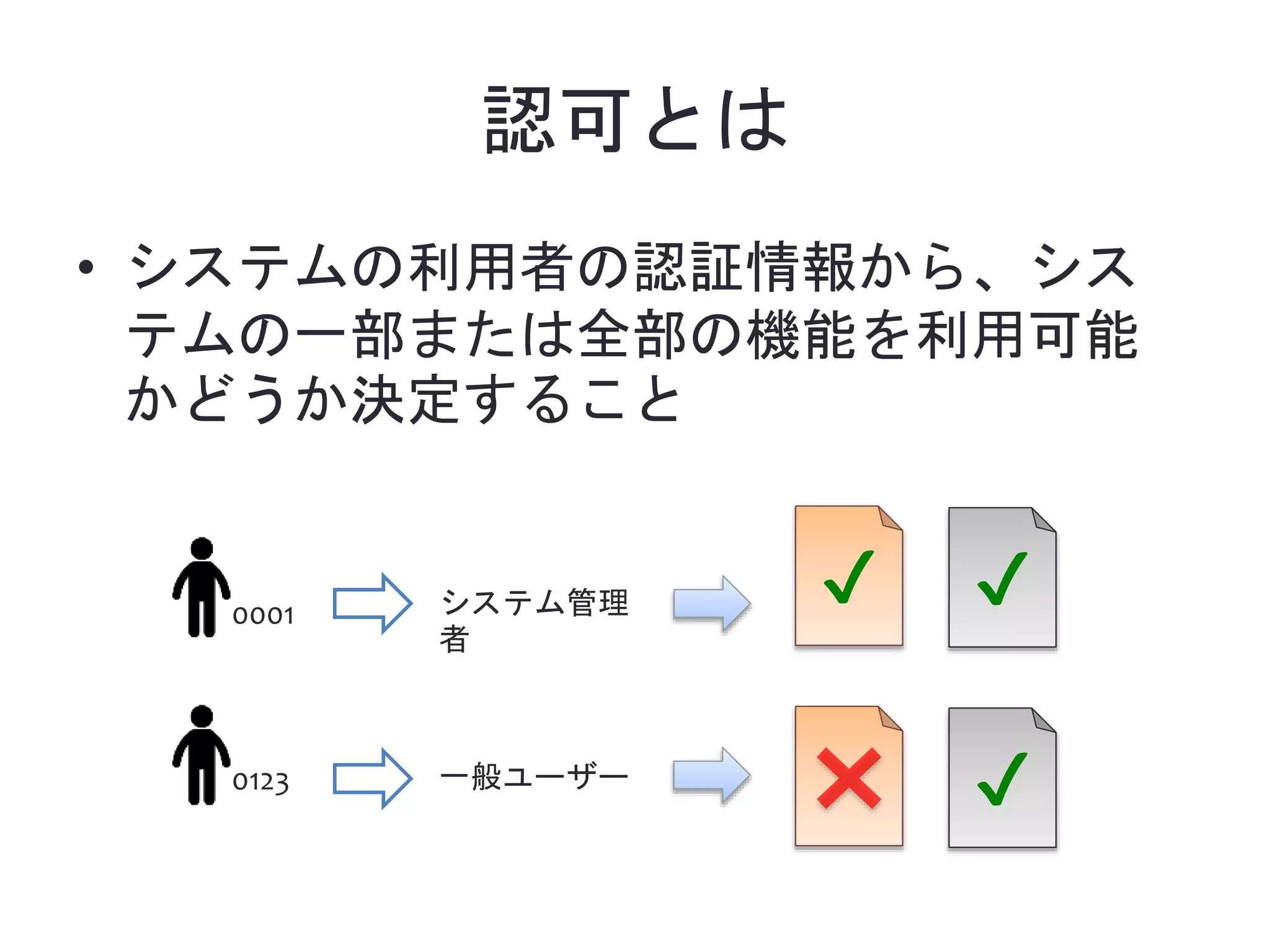 認可とは • システムの利用者の認証情報から、シス テムの一部または全部の機能を利用可能 かどうか決定すること 0001 0123 システム管理 者 一般ユーザー ✔️ ✔️ ✔️ 