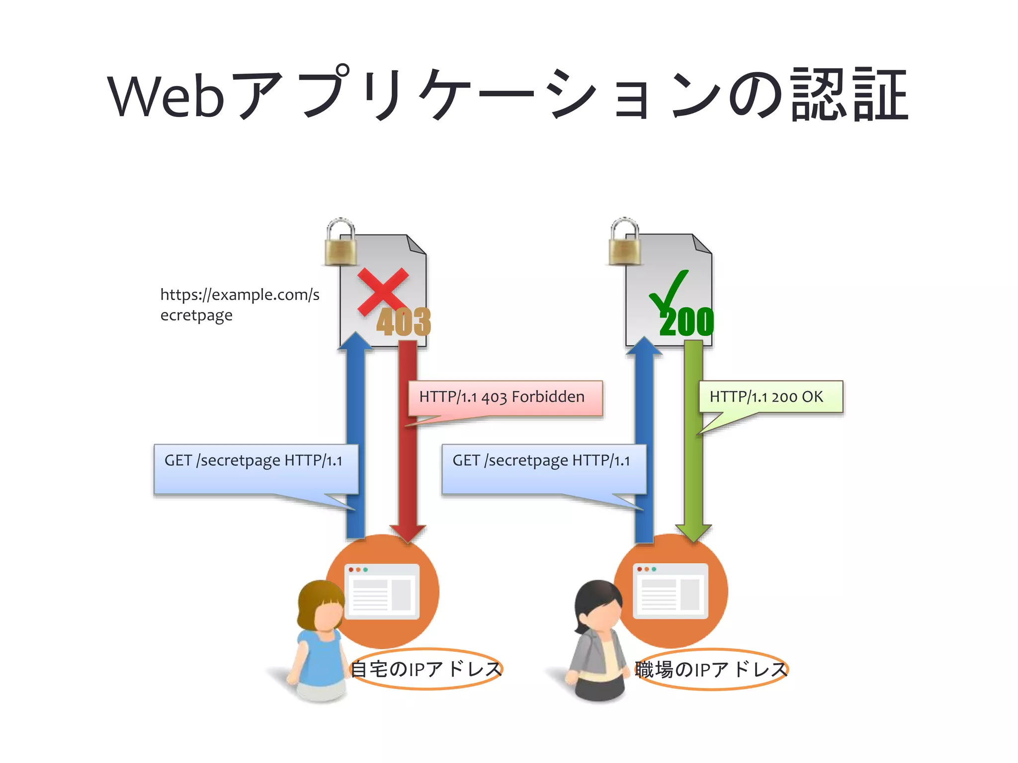 Webアプリケーションの認証 ✔️https://example.com/s ecretpage 403 GET /secretpage HTTP/1.1 HTTP/1.1 403 Forbidden HTTP/1.1 200 OK 200 自宅のIPアドレス GET /secretpage HTTP/1.1 職場のIPアドレス 