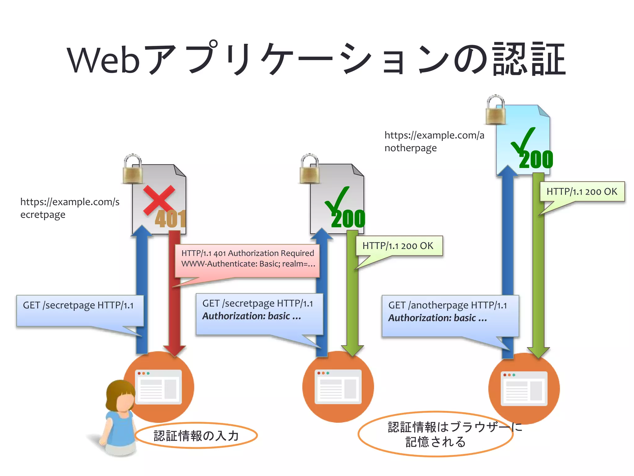 Webアプリケーションの認証 ✔️https://example.com/s ecretpage 401 GET /secretpage HTTP/1.1 GET /secretpage HTTP/1.1 Authorization: basic … HTTP/1.1 401 Authorization Required WWW-Authenticate: Basic; realm=… HTTP/1.1 200 OK 200 ✔️ GET /anotherpage HTTP/1.1 Authorization: basic … https://example.com/a notherpage 認証情報の入力 認証情報はブラウザーに 記憶される 200 HTTP/1.1 200 OK 