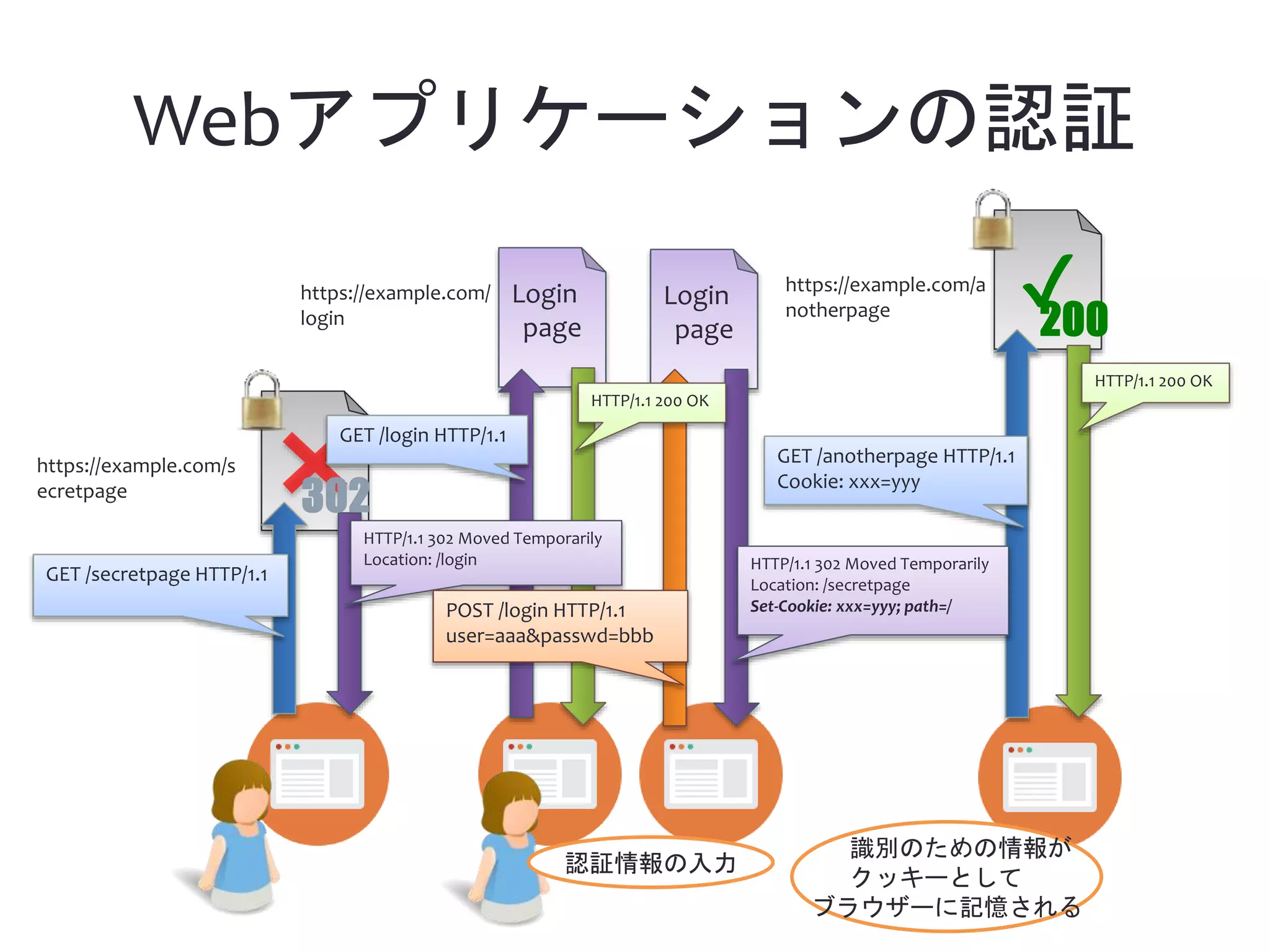Webアプリケーションの認証 Login page https://example.com/s ecretpage 302 HTTP/1.1 302 Moved Temporarily Location: /login ✔️https://example.com/a notherpage 識別のための情報が クッキーとして ブラウザーに記憶される 200 GET /secretpage HTTP/1.1 https://example.com/ login GET /login HTTP/1.1 認証情報の入力 Login page HTTP/1.1 200 OK HTTP/1.1 302 Moved Temporarily Location: /secretpage Set-Cookie: xxx=yyy; path=/POST /login HTTP/1.1 user=aaa&passwd=bbb GET /anotherpage HTTP/1.1 Cookie: xxx=yyy HTTP/1.1 200 OK 
