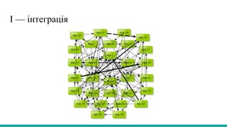 І — інтеграція
 