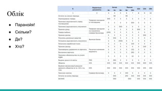 Облік
● Паранойя!
● Скільки?
● Де?
● Хто?
 