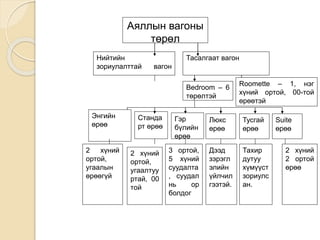 Аяллын вагоны
төрөл
Нийтийн
зориулалттай вагон
Тасалгаат вагон
Roomette – 1, нэг
хүний ортой, 00-той
өрөөтэй
Bedroom – 6
төрөлтэй
Энгийн
өрөө
Станда
рт өрөө
Гэр
бүлийн
өрөө
Люкс
өрөө
Тусгай
өрөө
Suite
өрөө
2 хүний
ортой,
угаалын
өрөөгүй
2 хүний
ортой,
угаалтуу
ртай, 00
той
3 ортой,
5 хүний
суудалта
, суудал
нь ор
болдог
Дээд
зэрэгл
элийн
үйлчил
гээтэй.
Тахир
дутуу
хүмүүст
зориулс
ан.
2 хүний
2 ортой
өрөө
 