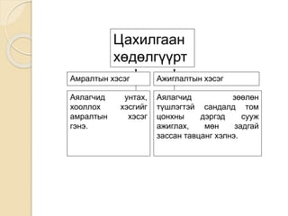 Амралтын хэсэг Ажиглалтын хэсэг
Аялагчид унтах,
хооллох хэсгийг
амралтын хэсэг
гэнэ.
Аялагчид зөөлөн
түшлэгтэй сандалд том
цонхны дэргэд сууж
ажиглах, мөн задгай
зассан тавцанг хэлнэ.
Цахилгаан
хөдөлгүүрт
 