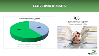 СТАТИСТИКА ASKUSERS
706
Выполненных заданий
(без учета заданий <500р)
 