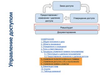 Управлениедоступом
 