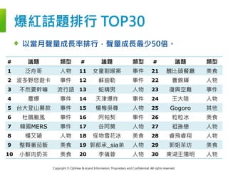 Copyright © OpView & eLand Information. Proprietary and Confidential. All rights reserved.
爆紅話題排行 TOP30
# 議題 類型 # 議題 類型 # 議題 類型
1 泛舟哥 人物 11 女童割喉案 事件 21 醜比頭餐廳 美食
2 波多野悠遊卡 事件 12 蘇迪勒 事件 22 曹錦輝 人物
3 不然要幹嘛 流行語 13 蛇精男 人物 23 復興空難 事件
4 塵爆 事件 14 天津爆炸 事件 24 王大陸 人物
5 台大登山募款 事件 15 楊梅吳尊 人物 25 Gogoro 其他
6 杜鵑颱風 事件 16 阿帕契 事件 26 粒粒冰 美食
7 韓國MERS 事件 17 谷阿莫 人物 27 祖孫戀 人物
8 楊又穎 人物 18 怪物雪花冰 美食 28 睿飛睿翔 人物
9 整顆番茄飯 美食 19 郭郁承_sia弟 人物 29 郭姐茶坊 美食
10 小鮮肉奶茶 美食 20 李蒨蓉 人物 30 東湖王陽明 人物
14
以當月聲量成長率排行，聲量成長最少50倍。
 
