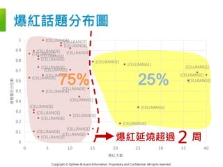 Copyright © OpView & eLand Information. Proprietary and Confidential. All rights reserved.
爆紅話題分布圖
[CELLRANGE]
[CELLRANGE]
[CELLRANGE]
[CELLRANGE]
[CELLRANGE]
[CELLRANGE]
[CELLRANGE]
[CELLRANGE]
[CELLRANGE]
[CELLRANGE] [CELLRANGE]
[CELLRANGE]
[CELLRANGE]
[CELLRANGE]
[CELLRANGE]
[CELLRANGE]
[CELLRANGE]
[CELLRANGE]
[CELLRANGE]
[CELLRANGE]
[CELLRANGE]
[CELLRANGE]
[CELLRANGE]
[CELLRANGE]
[CELLRANGE]
[CELLRANGE] [CELLRANGE]
[CELLRANGE]
[CELLRANGE][CELLRANGE]
0
0.1
0.2
0.3
0.4
0.5
0.6
0.7
0.8
0.9
1
0 5 10 15 20 25 30 35 40
總聲量百分位數
爆紅天數
爆紅延燒超過 2 周
15
75% 25%
 