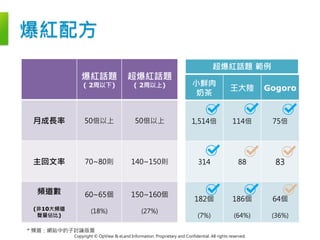 Copyright © OpView & eLand Information. Proprietary and Confidential. All rights reserved.
成長率50倍以上
回文率70則起
非10大頻道聲量
高於20~30%
分布60個頻道
小鮮肉
奶茶
王大陸 Gogoro
1,514倍 114倍 75倍
314 88 83
182個
(7%)
186個
(64%)
64個
(36%)
爆紅配方
爆紅話題
( 2周以下)
超爆紅話題
( 2周以上)
月成長率 50倍以上 50倍以上
主回文率 70~80則 140~150則
頻道數
(非10大頻道
聲量佔比)
60~65個
(18%)
150~160個
(27%)
16* 頻道：網站中的子討論版面
超爆紅話題 範例
 