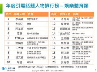 Copyright © 歡迎轉載，請引用〈OpView社群口碑資料庫〉
資料期間為 2014Q4~2015Q3，以總聲量做排名，剔除常態性討論，突顯年度差異
年度引爆話題人物排行榜 – 娛樂體育類
5
名次 話題人物 話題
1 李蒨蓉 阿帕契風波
2 九把刀 劈腿
3 阿基師 婚外情
4 江蕙 封mic演唱會
5 TFBoys 中國網路爆紅偶像團體
6 蛇精男
中國網路紅人，整形炫富
拍影片嫌罵台灣
7 王大陸 主演《我的少女時代》
8 舒淇
主演電影《聶隱娘》
及坎城影展國籍風波
9 楊又穎 受網路霸凌選擇輕生
10 陶喆 婚外情
名次 話題人物 話題
11 泛舟哥
名言「颱風天當然要泛舟阿不
然要幹嘛」
12 侯孝賢
以《聶隱娘》奪下坎城影展最
佳導演獎
13 歐陽娜娜
休學及放棄美國知名音樂學院
獎學金
14 法拉利姐 發行單曲《底迪》
15 王柏融
Lamigo新球員，本季寫下新
人最快30安紀錄
16 林哲瑄
職棒球員，本季遭觸身球無緣
參加後續賽事
17 林志傑
職籃球員，宣告本屆亞錦賽為
個人國際賽「最終戰役」
18 劉以豪
主演偶像劇《他看她的第二
眼》、《我的鬼基友》
19 余苑綺
食安期間診斷罹患直腸癌
今年發現罹患乳癌
20 吳克群
與韓國知名女星合作新歌
抱怨凱蒂佩芮拖延開唱
 