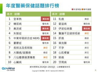 Copyright © 歡迎轉載，請引用〈OpView社群口碑資料庫〉
年度醫藥保健話題排行榜
6
名次 話題
1 登革熱 傳染病
2 糖尿病 慢性病
3 禽流感 傳染病
4 失智症 慢性病
5 中東呼吸綜合症 MERS 傳染病
6 憂鬱症 慢性病
7 長照法及長照險 其它
8 大腸癌/直腸癌 癌症
9 八仙塵爆燒燙傷患 其它
10 心臟病 慢性病
名次 話題
11 乳癌 癌症
12 愛滋病 傳染病
13 伊波拉病毒 傳染病
14 醫護不足過勞低薪 其它
15 肝癌 癌症
16 葉克膜 其它
17 不孕 其它
18 心肌梗塞 其它
19 肺癌 癌症
20 牙周病 慢性病
資料期間為 2014Q4~2015Q3，以總聲量做排名
年度焦點 事件議題
 