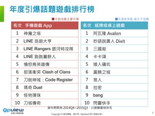 Copyright © 歡迎轉載，請引用〈OpView社群口碑資料庫〉
年度引爆話題遊戲排行榜
7
名次 手機遊戲 App
1 神魔之塔
2 LINE 旅遊大亨
3 LINE Rangers 銀河特攻隊
4 LINE 跑跑薑餅人
5 憤怒鳥英雄傳
6 部落衝突 Clash of Clans
7 刀劍神域：Code Register
8 瑪奇 Duel
9 怪物彈珠
10 刀塔傳奇
名次 紙牌或桌上遊戲
1 阿瓦隆 Avalon
2 妙語說書人 Dixit
3 三國殺
4 卡卡頌
5 矮人礦坑
6 富饒之城
7 狼人
8 拉密
9 bang
10 閃靈快手
資料期間為 2014Q4~2015Q3，以總聲量做排名
年度新焦點 復古不插電手遊成最主要市場
 