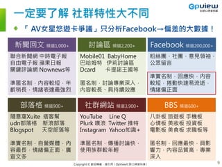 Copyright © 歡迎轉載，請引用〈OpView社群口碑資料庫〉
一定要了解 社群特性大不同
「 AV女星悠遊卡爭議」只分析Facebook→偏差的大數據！
9
Facebook 頻道200,000+
粉絲團、社團、意見領袖、
公眾留言
準實名制，回應快，內容
較短，捲動快速易流逝，
情緒偏正面
討論區 頻道2,200+
Mobile01 BabyHome
巴哈姆特 伊莉討論區
Dcard 卡提諾王國等
匿名制，討論專業深入，
內容較長、具持續效應
BBS 頻道600+
八卦板 旅遊板 手機板
心情板 美妝板 投資板
電影板 美食板 求職板等
匿名制，回應最快，具影
響力，內容品質高，專業
深入
新聞回文 頻道1,000+
聯合新聞網 中時電子報
自由電子報 蘋果日報
關鍵評論網 Nownews等
準匿名制，內容較短，年
齡稍長，情緒表達最強烈
部落格 頻道900+
隨意窩Xuite 痞客幫
udn部落格 新浪部落
Blogspot 天空部落等
準實名制，自營媒體，內
容最長，情緒偏正面，廣
宣文多
社群網站 頻道3,900+
YouTube Line Q
Plurk 噗浪 Twitter 推特
Instagram Yahoo知識+
準匿名制，傳播討論快，
使用族群較年輕
 
