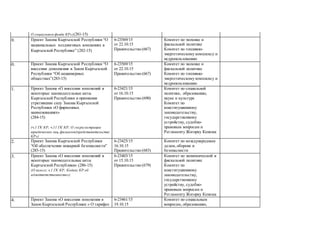 О социальном фонде КР»)(281-15)
49. Проект Закона Кыргызской Республики “О
национальных холдинговых компаниях в
Кыргызской Республике” (282-15)
6-23569/15
от 22.10.15
Правительство (667)
Комитет по экомике и
фискальной политике
Комитет по топливно-
энергетическому комплексу и
недропользованию
50. Проект Закона Кыргызской Республики “О
внесении дополнения в Закон Кыргызской
Республики “Об акционерных
обществах”(283-15)
6-23569/15
от 22.10.15
Правительство (667)
Комитет по экомике и
фискальной политике
Комитет по топливно-
энергетическому комплексу и
недропользованию
51. Проект Закона «О внесении изменений в
некоторые законодательные акты
Кыргызской Республики и признании
утратившим силу Закона Кыргызской
Республики «О фирменных
наименованиях»
(284-15)
(ч.1 ГК КР; ч.11 ГК КР; О госрегистрации
юридических лиц,филиалов(представительств)
КР»)
6-23421/15
от 16.10.15
Правительство (690)
Комитет по социальной
политике, образованию,
науке и культуре
Комитет по
конституционному
законодательству,
государственному
устройству, судебно-
правовым вопросам и
Регламенту Жогорку Кенеша
52. Проект Закона Кыргызской Республики
“Об обеспечении пожарной безопасности”
(285-15)
6-23425/15
16.10.15
Правительство (683)
Комитет по международным
делам,обороне и
безопасности
53. Проект Закона «О внесении изменений в
некоторые законодательные акты
Кыргызской Республики» (286-15)
(О залоге; ч.1 ГК КР; Кодекс КР об
адмответственности»)
6-23403/15
от 15.10.15
Правительство (679)
Комитет по экономической и
фискальной политике
Комитет по
конституционному
законодательству,
государственному
устройству, судебно-
правовым вопросам и
Регламенту Жогорку Кенеша
54. Проект Закона «О внесении изменения в
Закон Кыргызской Республики « О тарифах
6-23461/15
19.10.15
Комитет по социальным
вопросам, образованию,
 