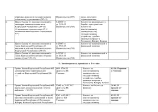 страховых взносов по государственному
социальному страхованию» (287-15)
Правительство (695) науке, культуре и
здравоохранению
55. Проект Закона «О внесении изменений в
некоторые законодательные акты
Кыргызской Республики» (289-15)
(О нормативных правовых актах КР; О
противодействии коррупции;О прокуратуре
КР»)
6-23554/15
от 21.10.15
Правительство (705)
Комитет по правопорядку и
борьбе с преступностью
Комитет по
конституционному
законодательству,
государственному
устройству, судебно-
правовым вопросам и
Регламенту Жогорку Кенеша
56. Проект Закона «О внесении изменения в
Закон Кыргызской Республики «О
введении в действие Налогового кодекса
Кыргызской Республики» (290-15)
6-23687/15
от 27.10.15
Правительство (710)
Комитет по экономической и
фискальной политике
57. Проект Закона «О внесении изменений в
Закон Кыргызской Республики «О рынке
ценных бумаг”(291-15)
6-23719/15
от 28.10.15
Правительство (718)
Комитет по экономической и
фискальной политике
II. Законопроекты, принятые в I чтении
58. Проект Закона Кыргызской Республики «Об
административно-территориальном
устройстве Кыргызской Республики»(104-
11)
6699 07.04.11
Депутаты ЖК
V созыва
Комитет по
конституционному
законодательству,
государственному
устройству, судебно-
правовым вопросам и
Регламенту Жогорку Кенеша
03.10.13 принят
в 1 чтении
59. Проект Закона Кыргызской Республики «Об
индексации доходов населения с учетом
инфляции» (163-12)
13665 от 29.05.2012
Депутаты ЖК
V созыва
Комитет по бюджету и
финансам
28.03.13
принят в 1
чтении
60. Проект Закона Кыргызской Республики «О
внесении изменений и дополнений в Закон
Кыргызской Республики «О Регламенте
Жогорку Кенеша Кыргызской Республики»
8341 от 05.04.12
Депутат ЖК
V созыва
Комитет по
конституционному
законодательству,
государственному
05.12.13
принят в 1
чтении
 