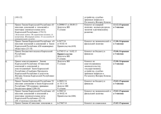 (101-12) устройству, судебно-
правовым вопросам и
Регламенту Жогорку Кенеша
61. Проект Закона Кыргызской Республики «О
внесении дополнений и изменений в
некоторые законодательные акты
Кыргызской Республики» (174-13)
(Земельный кодекс, Об управлении землями с/х
назначения, Жилищный кодекс, О госслужбе,О
муниципальной службе)
6-20980/13 от 09.09.13
Депутаты ЖК
V созыва
Комитет по аграрной
политике, водным ресурсам,
экологии и региональному
развитию
12.12.13 принят
в 1 чтении
62. Проект Закона Кыргызской Республики «О
внесении изменений и дополнений в Закон
Кыргызской Республики «Об акционерных
обществах» (21-14)
6-2677/14
от 03.02.14
Правительство (610)
Комитет по экономической и
фискальной политике
11.06.14 принят
в 1 чтении
63. Проект Бюджетного кодекса Кыргызской
Республики
(22-13)
6-3745/13 от 14.02.13
Правительство
Депутаты ЖК
V созыва
Комитет по бюджету и
финансам
19.06.14 принят
в 1 чтении
64. Проект конституционного Закона
Кыргызской Республики «О внесении
изменений и дополнений в
конституционный Закон Кыргызской
Республики «О выборах Президента
Кыргызской Республики и депутатов
Жогорку Кенеша Кыргызской Республики»
(105-14)
Депутаты ЖК
V созыва
Комитет по
конституционному
законодательству,
государственному
устройству, судебно-
правовым вопросам и
Регламенту Жогорку Кенеша
25.06.14 принят
в 1 чтении
65. Проект Закона Кыргызской Республики “О
внесении дополнения в Закон Кыргызской
Республики “Об основных принципах
бюджетного права”(299-14)
6-28051/14
от 18.11.14
Депутат ЖК
V созыва
Комитет по бюджету и
финансам
19.02.15 принят
в 1 чтении
66. Проект Закона Кыргызской Республики «О
внесении дополнений и изменений в
некоторые законодательные акты
Кыргызской Республики» (23-14)
(НК, О введении в действие НК)
6-2902/14
от 04.02.14
Правительство (646)
Комитет по экономической и
фискальной политике
19.02.15 принят
в 1 чтении
67. Проект Закона «О внесении изменения и 6-27467/14 Комитет по социальным 25.02.15 принят
 