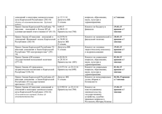 дополнений в некоторые законодательные
акты Кыргызской Республики» (292-14)
(Кодекс об адмответственности; Трудовой
кодекс)
от 12.11.14
Депутаты ЖК
V созыва
вопросам, образованию,
науке, культуре и
здравоохранению
в 1 чтении
68. Проект Закона Кыргызской Республики “О
внесении изменений в Кодекс КР об
административной ответственности” (01-15)
6-69/15
от 08.01.15
Правительство (744)
Комитет по бюджету и
финансам
19.03.15
принят в 1
чтении
69. Проект Закона «О внесении изменений и
дополнений Жилищный кодекс Кыргызской
Республики» (242-14)
6-23376/14
от 30.09.14
Депутат ЖК
V созыва
Комитет по экономической и
фискальной политике
18.03.15
принят в 1
чтении
70. Проект Закона Кыргызской Республики “О
внесении дополнения в Закон Кыргызской
Республики “Об электроэнергетике” (291-
14)
Депутаты ЖК
V созыва
Комитет по топливно-
энергетическому комплексу
и недропользованию
19.03.15
принят в 1
чтении
71. Проект Закона «Об основах
государственной молодежной политики»
(277-14)
6-26126/14
от 28.10.14
Правительство (601)
Комитет по социальным
вопросам, образованию,
науке, культуре и
здравоохранению
01.04.15
принят в 1
чтении
72. Проект Закона «О гражданско-
патриотическом воспитании в Кыргызской
Республике”(336-14)
6-31371/14 от 23.12.14
Правительство (698)
Комитет по социальным
вопросам, образованию,
науке, культуре и
здравоохранению
01.04.15
принят в 1
чтении
73. Проект Закона Кыргызской Республики «О
внесении дополнения в ЗаконКыргызской
Республики «О государственном
протоколе» (133-14)
Депутат ЖК
V созыва
Комитет по международным
делам,обороне и
безопасности
04.06.15 принят
в 1 чтении
74. Проект Закона «О внесении дополнений и
изменений в некоторые законодательные
акты Кыргызской Республики» (334-14)
(О политических партиях; Кодекс об
адмответственности)
6-31392/14 от 23.12.14
Правительство (704)
Комитет по
конституционному
законодательству,
государственному
устройству, судебно-
правовым вопросам и
Регламенту Жогорку Кенеша
15.04.15
принят в 1
чтении
 