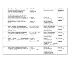 75. Проект Закона Кыргызской Республики “О
внесении дополнений и изменений в
некоторые законодательные акты
Кыргызской Республики” (97-15)
(О госрегулировании производства и оборота
этилового спирта и алкогольной продукции;
Кодекс об адмответственности; УК КР)
6-9588/15
от 10.04.15
Депутаты ЖК
V созыва
Комитет по экономической и
фискальной политике
20.05.15
принят в 1
чтении
76. Проект Закона Кыргызской Республики “О
внесении дополнений и изменений в Закон
КР “О народной законодательной
инициативе в Кыргызской Республике”
(27-15)
6-3609/15
от 12.02.15
Депутат ЖК
V созыва
Комитет по
конституционному
законодательству,
государственному
устройству, судебно-
правовым вопросам и
Регламенту Жогорку Кенеша
20.05.15
принят в 1
чтении
77. Проект Закона «О внесении изменений в
Закон КР “О природных лечебных ресурсах,
лечебно-оздоровительных местностях и
курортах” (37-15)
6-3771/15 от 13.02.15
Правительство (20)
Комитет по социальным
вопросам, образованию,
науке, культуре и
здравоохранению
20.05.15
принят в 1
чтении
78. Проект Закона «О внесении изменения в
Кодекс Кыргызской Республики об
административной ответственности” (339-
14)
6-31325/14 от 22.12.14
Депутаты ЖК
V созыва
Комитет по социальным
вопросам, образованию,
науке, культуре и
здравоохранению
20.05.15
принят в 1
чтении
79. Проект Закона «О государственной
гражданской и муниципальной службе»
(333-14)
6-31944/14
от 29.12.14
Правительство (712)
Комитет по
конституционному
законодательству,
государственному
устройству, судебно-
правовым вопросам и
Регламенту Жогорку Кенеша
28.05.15
принят в 1
чтении
80. Проект Закона «О внесении изменений и
дополнений в Трудовой кодекс Кыргызской
Республики» (09-15)
6-369/15
от 12.01.15
Правительство (761)
Комитет по
конституционному
законодательству,
государственному
устройству, судебно-
правовым вопросам и
28.05.15
принят в 1
чтении
 