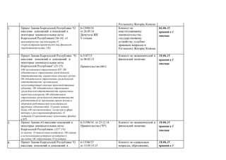 Регламенту Жогорку Кенеша
81. Проект Закона Кыргызской Республики “О
внесении дополнений и изменений в
некоторые законодательные акты
Кыргызской Республики»(136-14) (О
некоммерческих организациях,О
госрегистрации юридических лиц,филиалов
(представительств);УК)
6-13589/14
от 26.05.14
Депутаты ЖК
V созыва
Комитет по
конституционному
законодательству,
государственному
устройству, судебно-
правовым вопросам и
Регламенту Жогорку Кенеша
04.06.15
принят в 1
чтении
82. Проект Закона Кыргызской Республики “О
внесении изменений и дополнений в
некоторые законодательные акты
Кыргызской Республики” (21-15)
(Об организации страхованияв КР; Об
обязательном страховании гражданской
ответственности перевозчика опасных грузов;
Об обязательном страховании гражданской
ответственности организаций,
эксплуатирующих опасные производственные
объекты; Об обязательном страховании
гражданской ответственности перевозчика
перед пассажирами;Об обязательном
страховании гражданской ответственности
работодателяза причинение вреда жизни и
здоровью работника при исполнении им
трудовых обязанностей; О рынке ценных
бкмаг;Об уполномоченном госоргане в сфере
надзора и регулированияфинрынка; О
лотереях;О накопительных пенсионных фондах
в КР)
6-3147/15
от 06.02.15
Правительство (661)
Комитет по экономической и
фискальной политике
10.06.15
принят в 1
чтении
83. Проект Закона «О внесении изменений в
некоторые законодательные акты
Кыргызской Республики» (337-14)
(в законы: О неналоговых платежах; Об охране
и использовании историко-культурного
наследия; Об образовании;О культуре)
6-31390/14 от 23.12.14
Правительство (707)
Комитет по экономической и
фискальной политике
10.06.15
принят в 1
чтении
84. Проект Закона Кыргызской Республики “О
внесении изменений и дополнений в
6-13186/15
от 15.05.15.15
Комитет по социальным
вопросам, образованию,
18.06.15
принят в 1
 