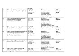 V созыва
104. Проект Гражданского процессуального
кодекса КыргызскойРеспублики (347-14)
6-31961/14
от 29.12.14
Депутаты ЖК
V созыва
Комитет по
конституционному
законодательству,
государственному
устройству, судебно-
правовым вопросам и
Регламенту Жогорку Кенеша
26.06.15
принят во 1
чтении
105. Проект Закона Кыргызской Республики “О
гарантированной государством
юридической помощи” (348-14)
6-31978/14
от 29.12.14
Депутаты ЖК
V созыва
Комитет по
конституционному
законодательству,
государственному
устройству, судебно-
правовым вопросам и
Регламенту Жогорку Кенеша
26.06.15
принят во 1
чтении
106. Проект Уголовно-исполнительного кодекса
Кыргызской Республики (349-14)
6-31979/14
от 29.12.14
Депутаты ЖК
V созыва
Комитет по правопорядку и
борьбе с преступностью
26.06.15
принят во 1
чтении
107. Проект Закона Кыргызской Республики “Об
исполнительном судопроизводстве и
статусе судебных исполнителей в
Кыргызской Республике” (350-14)
6-31980/14
от 29.12.14
Депутаты ЖК
V созыва
Комитет по
конституционному
законодательству,
государственному
устройству, судебно-
правовым вопросам и
Регламенту Жогорку Кенеша
26.06.15
принят во 1
чтении
108. Проект Административно-процессуального
кодекса КыргызскойРеспублики (151-15)
6-13564/15
от 19.05.15
Депутаты ЖК
V созыва
Комитет по
конституционному
законодательству,
государственному
устройству, судебно-
правовым вопросам и
Регламенту Жогорку Кенеша
26.06.15
принят во 1
чтении
109. Проект Закон Кыргызской Республики “О
внесении изменения и дополнений в
некоторые законодательные акты
6-18570/15
от 26.06.15
Депутаты ЖК
Комитет по
конституционному
законодательству,
26.06.15
принят в 1
чтении
 