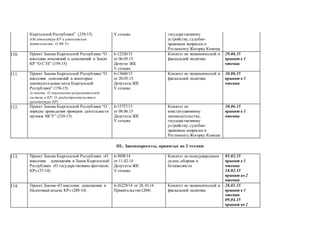 Кыргызской Республики” (239-15)
(Об адвокатуре КР и адвокатской
деятельности; О МСУ)
V созыва государственному
устройству, судебно-
правовым вопросам и
Регламенту Жогорку Кенеша
110. Проект Закона Кыргызской Республики “О
внесении изменений и дополнений в Закон
КР “О СЭЗ” (159-15)
6-12320/15
от 06.05.15.
Депутат ЖК
V созыва
Комитет по экономической и
фискальной политике
29.06.15
принят в 1
чтении
111. Проект Закона Кыргызской Республики “О
внесении дополнений в некоторые
законодательные акты Кыргызской
Республики” (158-15)
(в законы: О лицензионно-разрешительной
системе в КР; О градостроительстве и
архитектуре КР)
6-13660/15
от 20.05.15.
Депутаты ЖК
V созыва
Комитет по экономической и
фискальной политике
30.06.15
принят в 1
чтении
112. Проект Закона Кыргызской Республики “О
порядке проведения проверок деятельности
органов МСУ” (210-15)
6-15757/15
от 08.06.15
Депутаты ЖК
V созыва
Комитет по
конституционному
законодательству,
государственному
устройству, судебно-
правовым вопросам и
Регламенту Жогорку Кенеша
30.06.15
принят в 1
чтении
III.. Законопроекты, принятые во 2 чтении
113. Проект Закона Кыргызской Республики «О
внесении дополнения в Закон Кыргызской
Республики «О государственном протоколе
КР» (37-14)
6-3698/14
от 11.02.14
Депутаты ЖК
V созыва
Комитет по международным
делам,обороне и
безопасности
05.02.15
принят в 1
чтении
18.02.15
принят во 2
чтении
114. Проект Закона «О внесении дополнения в
Налоговый кодекс КР» (288-14)
6-26229/14 от 28.10.14
Правительство (204)
Комитет по экономической и
фискальной политике
28.01.15
принят в 1
чтении
09.04.15
принят во 2
 