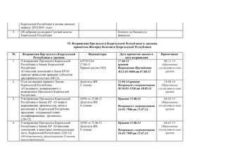 Кыргызской Республики к осенне-зимнему
периоду 2015/2016 года»
5. Об избрании аудиторов Счетной палаты
Кыргызской Республики
Комитет по бюджету и
финансам
VI. Возражения Президента Кыргызской Республики к законам,
принятым Жогорку Кенешем Кыргызской Республики
№ Возражения Президента Кыргызской
Республики к законам
Инициаторы Дата принятия закона и
дата возражения
Примечание
1. О возражении Президента Кыргызской
Республики к Закону Кыргызской
Республики
«О внесении изменений в Закон КР«О
порядке проведения проверок субъектов
предпринимательства» (68-13)
6-9716/13от
17.04.13
Правительство (182)
27.06.13
принят
Возражение Президента
№12-01-9406 от 07.08.13
06.11.13
образована
согласитель-ная
группа
2. О согласованном варианте Закона
Кыргызской Республики
«О ледниках», возвращенного с
возражением Президента Кыргызской
Республики
Депутаты ЖК
V созыва
23.04.14 принят
Возвращен с возражениями
№ 16-01-5526 от 30.05.14
19.06.14
Образована
согласитель-ная
группа
3. О возражении Президента Кыргызской
Республики к Закону КР «О запрете
выращивания, производства, ввоза и
реализации в Кыргызской Республике
продукции содержащей генно-
модифицированные организмы»
(226-12)
16556 от 21.06.12
Депутаты ЖК
V созыва
Принят 11.06.14
Возвращен с возражениями
16-01-7906 от 15.07.14
04.02.15
Образована
согласитель-ная
группа
4. О возражении Президента Кыргызской
Республики к Закону КР «О внесении
дополнений в некоторые законодательные
акты КыргызскойРеспублики» (226-12)
(Об общественном здравоохранении,О защите
прав потребителей)
16556 от 21.06.12
Депутаты ЖК
V созыва
Принят 11.06.14
Возвращен с возражениями
16-01-7905 от 15.07.14
04.02.15
Образована
согласитель-ная
группа
 