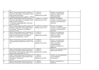 15)
11. Проект Закона Кыргызской Республики “О
внесении дополнений и изменений в Закон
Кыргызской Республики
“О физической культуре и спорте” (138-15)
6-12327/15
от 07.05.15
Правительство (208)
Комитет по социальным
вопросам, образованию,
науке, культуре и
здравоохранению
12. Проект Закона Кыргызской Республики “О
внесении дополнений и изменений в Закон
Кыргызской Республики
“О переводе (трансформации) земельных
участков (142-15)
6-13066/15 от 14.05.15
Правительство (128)
Комитет по аграрной
политике, водным ресурсам,
экологии и региональному
развитию
13. Проект Закона Кыргызской Республики “О
внесении изменений в Закон Кыргызской
Республики “Об охране атмосферного
воздуха”(143-15)
6-13027/14 от 14.05.15
Правительство (112)
Комитет по аграрной
политике, водным ресурсам,
экологии и региональному
развитию
14. Проект Закона Кыргызской Республики “О
внесении изменений и дополнения в Закон
Кыргызской Республики “О донорстве
крови и ее компонентов” (152-15)
6-13565/15
от 19.05.15
Правительство (286)
Комитет по социальным
вопросам, образованию,
науке, культуре и
здравоохранению
15. Проект Закона Кыргызской Республики “О
государственном социальном заказе” (168-
15)
6-14306/15
от 26.05.15
Правительство (251)
Комитет по социальным
вопросам, образованию,
науке, культуре и
здравоохранению
Комитет по бюджету и
финансам
16. Проект Закона Кыргызской Республики “О
внесении изменений в Закон Кыргызской
Республики “О риэлторской деятельностив
Кыргызской Республике”(171-15)
6-14685/15
от 28.05.15
Правительство (246)
Комитет по экономической и
фискальной политике
17. Проект Закона Кыргызской Республики “О
внесении изменения в Закон Кыргызской
Республики “Об оружии”
(173-15)
6-14603/15
от 28.05.15
Правительство (98)
Комитет по международным
делам,обороне и
безопасности
18. Проект Закона Кыргызской Республики “О
внесении изменения в Закон Кыргызской
6-14804/15
от 29.05.15
Комитет по бюджету и
финансам
 