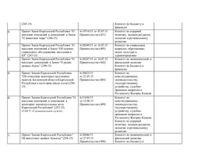 (245-15) Комитет по бюджету и
финансам
26. Проект Закон Кыргызской Республики “О
внесении изменений и дополнений в Закон
“О животном мире” (246-15)
6-19714/15 от 07.07.15
Правительство (421)
Комитет по аграрной
политике, водным ресурсам,
экологии и региональному
развитию
27. Проект Закон Кыргызской Республики “О
внесении изменений в Закон “Об основах
социального обслуживания населения в
КР” (247-15)
6-20249/15 от 14.07.15
Правительство (405)
Комитет по социальным
вопросам, образованию,
науке, культуре и
здравоохранению
28. Проект Закон Кыргызской Республики “О
внесении дополнений в Закон “О рынке
ценных бумаг” (249-15)
6-20247/15 от 14.07.15
Правительство (442)
Комитет по экономической и
фискальной политике
Комитет по бюджету и
финансам
29. Проект Закона Кыргызской Республики
“Об отнесении некоторых населенных
пунктов БаткенскойобластиКыргызской
Республики к категории айыла (села) (256-
15)
6-20623/15
от 21.07.15
Правительство (485)
Комитет по
конституционному
законодательству,
государственному
устройству, судебно-
правовым вопросам и
Регламенту Жогорку Кенеша
30. Проект Закона Кыргызской Республики “О
внесении изменений и дополнения в
некоторые законодательные акты
Кыргызской Республики” (257-15)
(О МСУ; О муниципальной службе)
6-21436/15
от 12.08.15
Правительство (489)
Комитет по
конституционному
законодательству,
государственному
устройству, судебно-
правовым вопросам и
Регламенту Жогорку Кенеша
Комитет по аграрной
политике, водным ресурсам,
экологии и региональному
развитию
31. Проект Закона Кыргызской Республики “
Об ипотечных ценных бумагах” (258-15)
6-20846/15
от 27.07.15
Правительство (498)
Комитет по экономической и
фискальной политике
Комитет по бюджету и
 