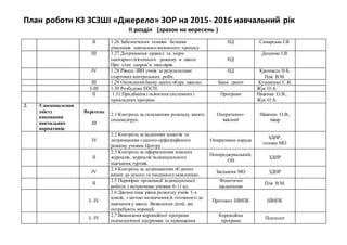 План роботи КЗ ЗСЗШІ «Джерело» ЗОР на 2015- 2016 навчальний рік
ІІ розділ (зразок на вересень )
II 1.26 Забезпечення техніки безпеки
учасників навчально-виховного процесу.
НД Самарська І.В.
III 1.27 Дотримання правил та норм
санітарно-гігієнічного режиму в школі.
Про стан здоров’я школярів.
НД
Доценко І.В.
IV 1.28 Рівень ЗВН учнів за результатами
стартових контрольних робіт.
НД Крохмаль Н.Б.
Пліс В.М.
ІІІ 1.29 Оновлення банку даних «Курс школа». Банк даних Кузьменко С.В.
І-ІІІ 1.30 Розбудова ЕОСП. Жук О.А.
ІІ 1.31 Придбання і освоєння системних і
прикладних програм.
Програми Нішенко О.В.,
Жук О.А.
2. Удосконалення
змісту
виконання
навчальних
нормативів
Вересень
III
2.1 Контроль за складанням розкладу занять
спецмедгруп.
Оперативно-
якісний
Нішенко О.В.,
лікар
IV
2.2 Контроль за веденням зошитів та
дотриманням єдиного орфографічного
режиму учнями Центру.
Оперативна нарада
ЗДНР,
голови МО
II
2.3 Контроль за оформленням класних
журналів, журналів індивідуального
навчання, гуртків.
Попереджувальний,
ОН
ЗДНР
IV
2.4 Контроль за дотриманням «Єдиних
вимог до усного та писемного мовлення».
Засідання МО ЗДНР
II
2.5 Перевірка організації індивідуальної
роботи з нечуючими учнями 0-11 кл.
Фонетичні
щоденники
Пліс В.М.
I- IV
2.6 Діагностика рівня розвитку учнів 1-х
класів, з метою визначення їх готовності до
навчання у школі. Виявлення дітей, які
потребують корекції.
Протокол ШМПК ШМПК
I- IV
2.7 Виконання корекційної програми
психологічної підтримки та підвищення
Корекційна
програма
Психолог
 