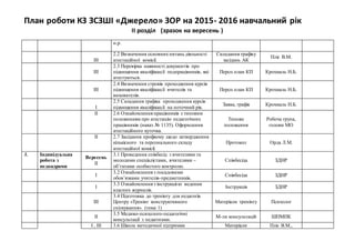 План роботи КЗ ЗСЗШІ «Джерело» ЗОР на 2015- 2016 навчальний рік
ІІ розділ (зразок на вересень )
н.р.
ІІІ
2.2 Визначення основнихпитань діяльності
атестаційної комісії.
Складання графіку
засідань АК
Пліс В.М.
ІІІ
2.3 Перевірка наявності документів про
підвищення кваліфікації педпрацівників, які
атестуються.
Персп.план КП Крохмаль Н.Б.
ІІІ
2.4 Визначення строків проходження курсів
підвищення кваліфікації вчителів та
вихователів.
Персп.план КП Крохмаль Н.Б.
I
2.5 Складання графіка проходження курсів
підвищення кваліфікації на поточний рік.
Заява, графік Крохмаль Н.Б.
II 2.6 Ознайомлення працівників з типовим
положенням про атестацію педагогічних
працівників (наказ № 1135). Оформлення
атестаційного куточка.
Типове
положення
Робоча група,
голови МО
II 2.7 Засідання профкому щодо затвердження
кількісного та персонального складу
атестаційної комісії.
Протокол Орда Л.М.
3. Індивідуальна
робота з
педкадрами
Вересень
ІІ
3.1 Проведення співбесід з вчителями та
молодими спеціалістами, вчителями –
об’єктами особистого контролю.
Співбесіда ЗДНР
I
3.2 Ознайомлення з посадовими
обов’язками учителів-предметників.
Співбесіда ЗДНР
I
3.3 Ознайомлення з інструкцією ведення
класних журналів.
Інструкція ЗДНР
ІІІ
3.4 Підготовка до тренінгу для педагогів
Центру «Тренінг конструктивного
спілкування». (тема 1)
Матеріали тренінгу Психолог
ІІ
3.5 Медико-психолого-педагогічні
консультації з педагогами.
М-ли консультацій ШПМПК
І , ІІІ 3.6 Школа методичної підтримки Матеріали Пліс В.М.,
 