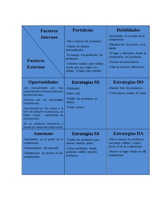Fortalezas
-Dar a conocer los productos.
-Ofertas de diseños
personalizados.
-Se maneja a la perfección los
productos.
-Tenemos moldes para realizar
el arte que nos exigen los
clientes al igual para enseñar.
Debilidades
-Incremento en el poder de la
competencia.
-Disminución de precios en la
misma.
-El lugar y ubicación donde se
comercializa los productos.
-Escasez de proveedores.
-Falta de recursos financieros.
Oportunidades
-Las manualidades son muy
requeridaperomásque todopara
las amas de casa.
-Clientes con sus necesidades
insatisfechas.
-Disminución en los costos a la
hora de adquirir el producto, así
habrá mayor posibilidad de
promociones.
-Es un producto económico y
puede ser adquirido a bajo costo.
Estrategias FO
-Publicidad.
-Sitios web
-Exhibir los productos en
vitrinas.
-Tomar cursos.
Estrategias DO
-Diseñar bien los productos.
-Crear nuevos puntos de venta.
Amenazas
-Incremento en el poder de la
competencia.
-Estancamiento del mercado.
-Disminución de precios en las
competencias.
Estrategias FA
-Vender los productos para
obtener materia prima.
-Crear actividades donde
podamos exhibir nuestros
productos.
Estrategias DA
-Dar a conocer los productos
con mejor calidad y mejor
precio al de la competencia.
-Buscar un lugar donde no allá
competencia
Factores
Internos
Factores
Externos
 