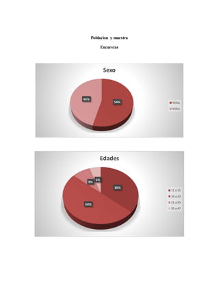 Poblacion y muestra
Encuestas
54%
46%
Sexo
Niños
Niñas
36%
50%
9%
5%
Edades
11 a 15
16 a 20
21 a 25
35 a 47
 