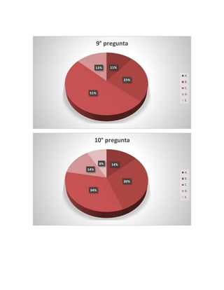 11%
25%
51%
13%
9° pregunta
A.
B.
C.
D.
E.
14%
30%
34%
14%
8%
10° pregunta
A.
B.
C.
D.
E.
 