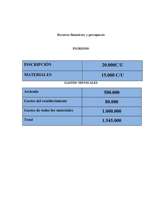 Recursos financieros y presupuesto
INGRESOS
GASTOS MENSUALES
Arriendo 500.000
Gastos del establecimiento 80.000
Gastos de todos los materiales 1.000.000
Total 1.545.000
INSCRIPCIÓN 20.000C/U
MATERIALES 15.000 C/U
 