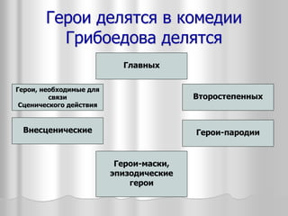 Герои делятся в комедии
Грибоедова делятся
Главных
Второстепенных
Внесценические Герои-пародии
Герои-маски,
эпизодические
герои
Герои, необходимые для
связи
Сценического действия
 