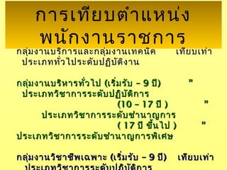 การเทียบตำาแหน่ง
พนักงานราชการ
กลุ่มงานบริการและกลุ่มงานเทคนิค เทียบเท่ากลุ่มงานบริการและกลุ่มงานเทคนิค เทียบเท่า
ประเภททั่วไประดับปฏิบัติงานประเภททั่วไประดับปฏิบัติงาน
กลุ่มงานบริหารทั่วไปกลุ่มงานบริหารทั่วไป (( –เริ่มรับ –เริ่มรับ 99 ปีปี)) ””
ประเภทวิชาการระดับปฏิบัติการประเภทวิชาการระดับปฏิบัติการ
(10 – 17(10 – 17 ปีปี )) ””
ประเภทวิชาการระดับชำานาญการประเภทวิชาการระดับชำานาญการ
( 17( 17 ปี ขึ้นไปปี ขึ้นไป )) ””
ประเภทวิชาการระดับชำานาญการพิเศษประเภทวิชาการระดับชำานาญการพิเศษ
กลุ่มงานวิชาชีพเฉพาะกลุ่มงานวิชาชีพเฉพาะ (( –เริ่มรับ –เริ่มรับ 99 ปีปี)) เทียบเท่าเทียบเท่า
 