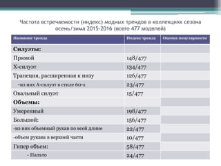 Частота встречаемости (индекс) модных трендов в коллекциях сезона
осень/зима 2015-2016 (всего 477 моделей)
Название тренда Индекс тренда Оценка популярности
Силуэты:
Прямой 148/477
Х-силуэт 134/477
Трапеция, расширенная к низу 126/477
-из них А-силуэт в стиле 60-х 23/477
Овальный силуэт 15/477
Объемы:
Умеренный 198/477
Большой: 156/477
-из них объемный рукав по всей длине 22/477
-объем рукава в верхней части 10/477
Гипер объем: 58/477
- Пальто 24/477
 
