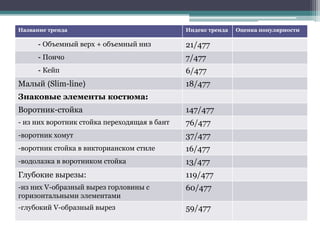 элементами
Название тренда Индекс тренда Оценка популярности
- Объемный верх + объемный низ 21/477
- Пончо 7/477
- Кейп 6/477
Малый (Slim-line) 18/477
Знаковые элементы костюма:
Воротник-стойка 147/477
- из них воротник стойка переходящая в бант 76/477
-воротник хомут 37/477
-воротник стойка в викторианском стиле 16/477
-водолазка в воротником стойка 13/477
Глубокие вырезы: 119/477
-из них V-образный вырез горловины с
горизонтальными элементами
60/477
-глубокий V-образный вырез 59/477
 