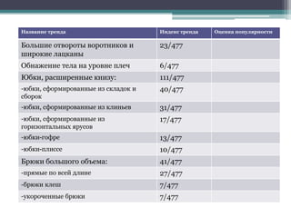 Название тренда Индекс тренда Оценка популярности
Большие отвороты воротников и
широкие лацканы
23/477
Обнажение тела на уровне плеч 6/477
Юбки, расширенные книзу: 111/477
-юбки, сформированные из складок и
сборок
40/477
-юбки, сформированные из клиньев 31/477
-юбки, сформированные из
горизонтальных ярусов
17/477
-юбки-гофре 13/477
-юбки-плиссе 10/477
Брюки большого объема: 41/477
-прямые по всей длине 27/477
-брюки клеш 7/477
-укороченные брюки 7/477
 