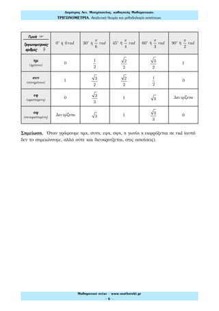Γωνία ☞
Τριγωνοµετρικός
αριθµός ☟
0ο
ή 0rad 30ο
ή
π
6
rad 45ο
ή
π
4
rad 60ο
ή
π
3
rad 90ο
ή
π
2
rad
ημ
(ημίτονο)
0
1
2
2
2
3
2
1
συν
(συνημίτονο)
1 3
2
2
2
1
2
0
εφ
(εφαπτομένη)
0 3
3
1 3 Δεν ορίζεται
σφ
(συνεφαπτομένη)
Δεν ορίζεται 3 1 3
3
0
Σημείωση. Όταν γράφουμε ημx, συνx, εφx, σφx, η γωνία x εκφράζεται σε rad (αυτό
δεν το σημειώνουμε, αλλά ούτε και διευκρινίζεται, στις ασκήσεις).
Δηµήτρης Αντ. Μοσχόπουλος, καθηγητής Μαθηµατικών.
ΤΡΙΓΩΝΟΜΕΤΡΙΑ. Αναλυτική θεωρία και µεθοδολογία ασκήσεων.
Μαθηµατικό στέκι - www.mathsteki.gr
- 6 -
 