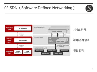 23
02 SDN ( Software Defined Networking )
서비스 영역
제어/관리 영역
전달 영역
 