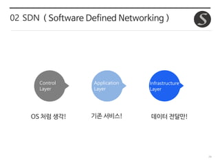 24
02 SDN ( Software Defined Networking )
Control
Layer
Application
Layer
Infrastructure
Layer
OS 처럼 생각! 기존 서비스! 데이터 전달만!
 