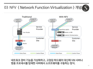 41
03 NFV ( Network Function Virtualization ) 개념
네트워크 장비 기능을 가상화하고, 고정된 하드웨어 대신에 VM 서버나
범용 프로세서를 탑재한 서버에서 소프트웨어를 구동하는 방식.
 